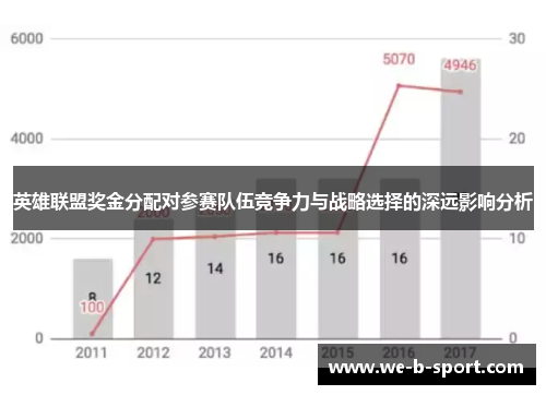 英雄联盟奖金分配对参赛队伍竞争力与战略选择的深远影响分析 英雄联盟奖金分配对参赛队伍竞争力与战略选择的深远影响分析